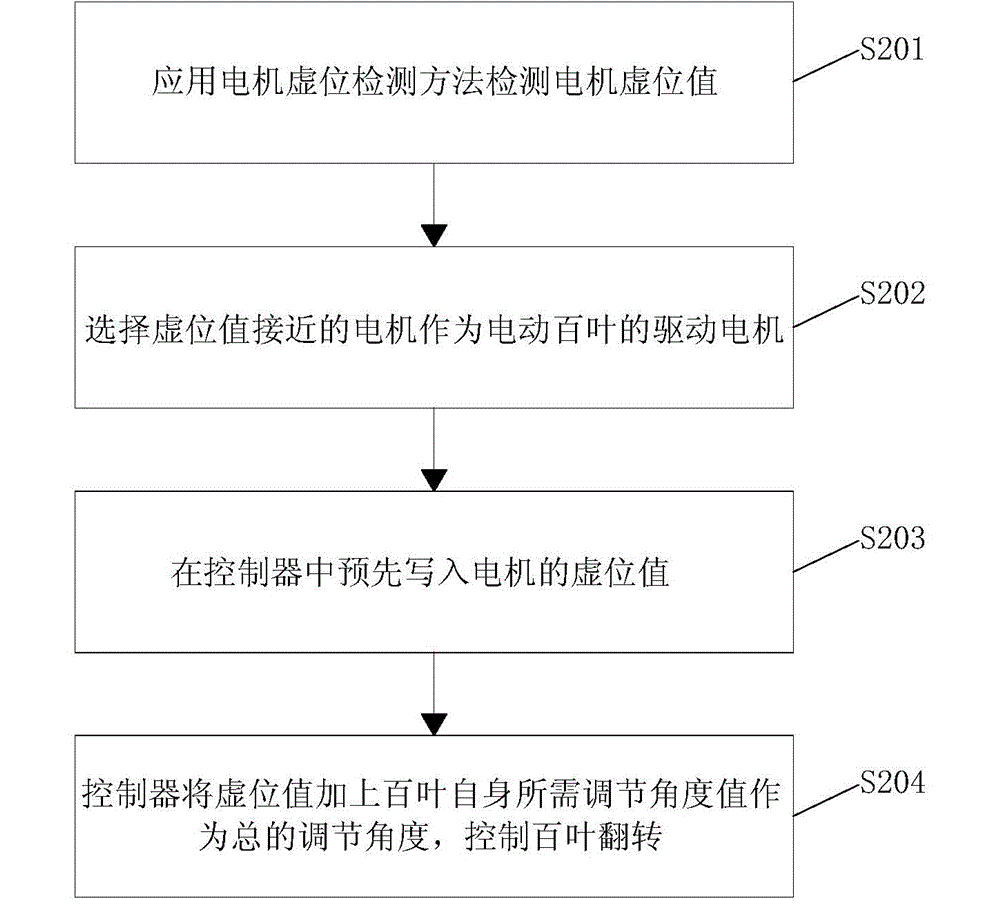 Motor gap detection method and shutter turnover control method