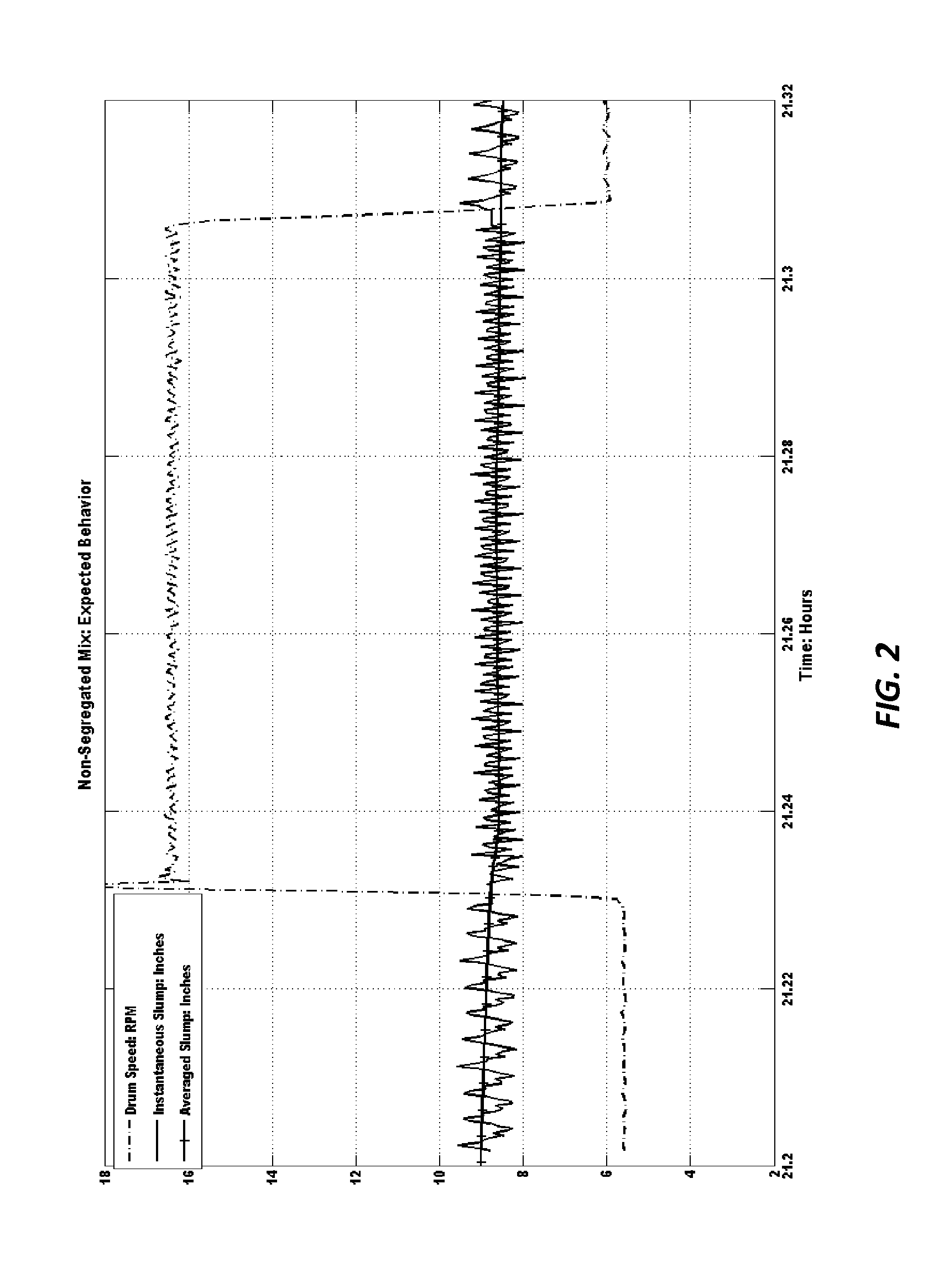 Dynamic segregation monitoring of concrete