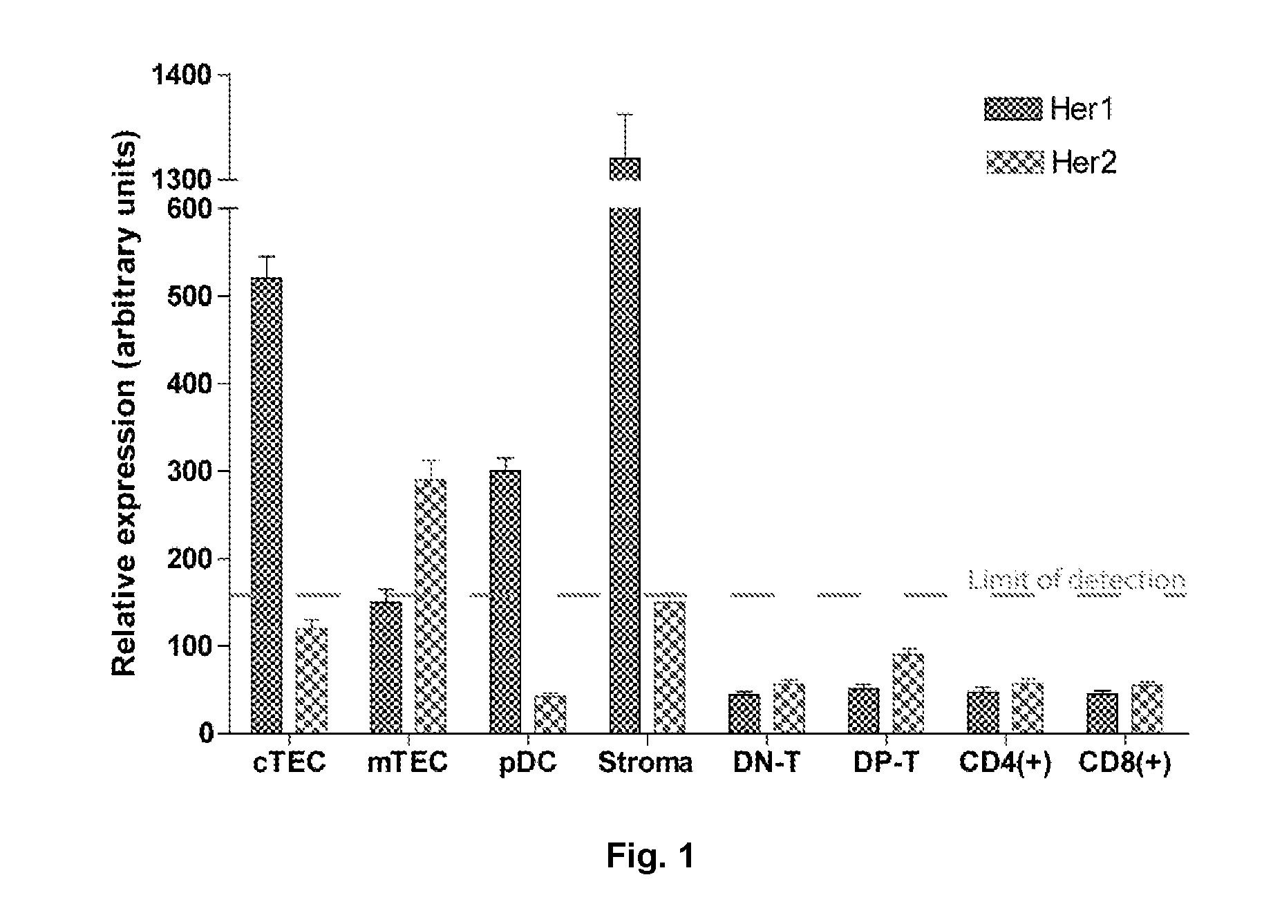 Therapeutic agents for modulating thymic function and/or growth and/or treating various disorders