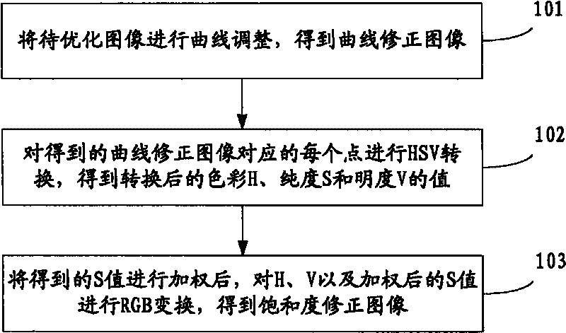 Method and device for optimizing and editing image