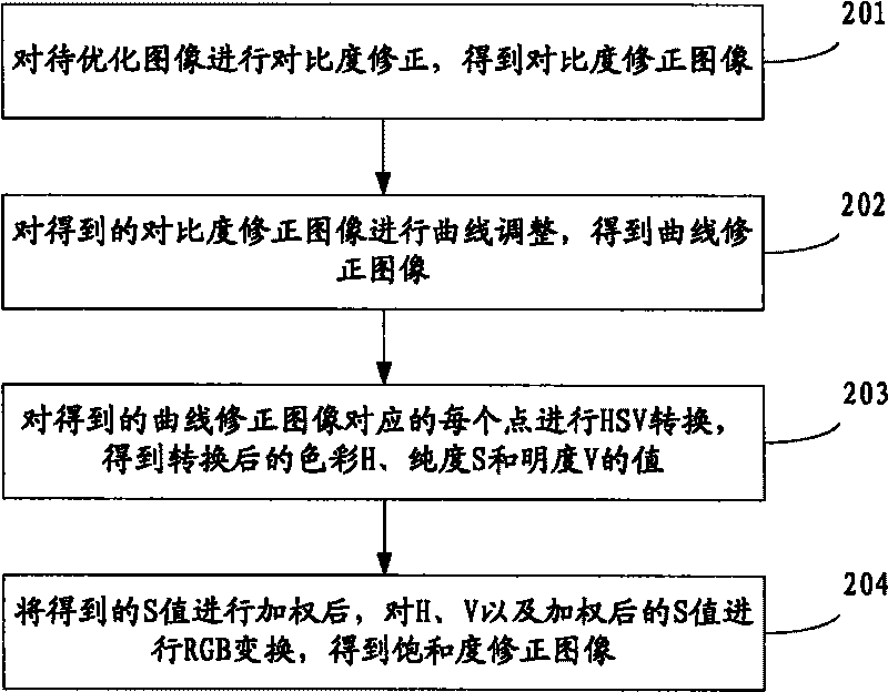 Method and device for optimizing and editing image