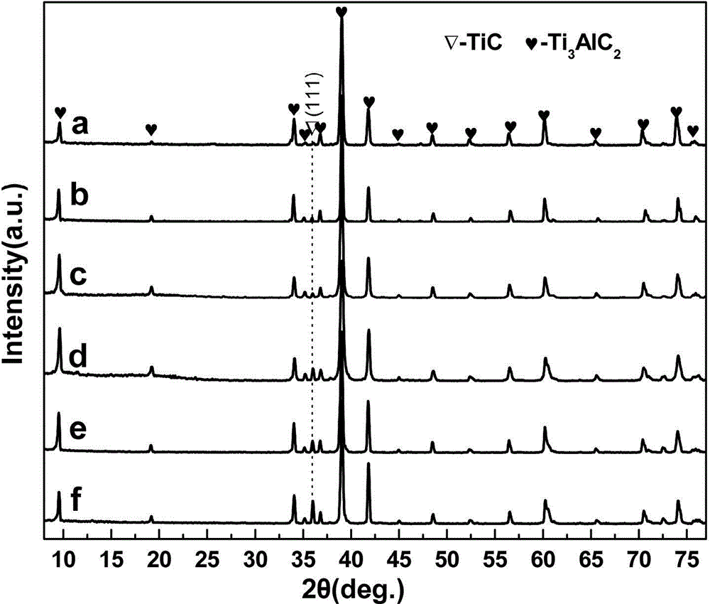 Preparation method of Ti3AlC2 ceramic powder