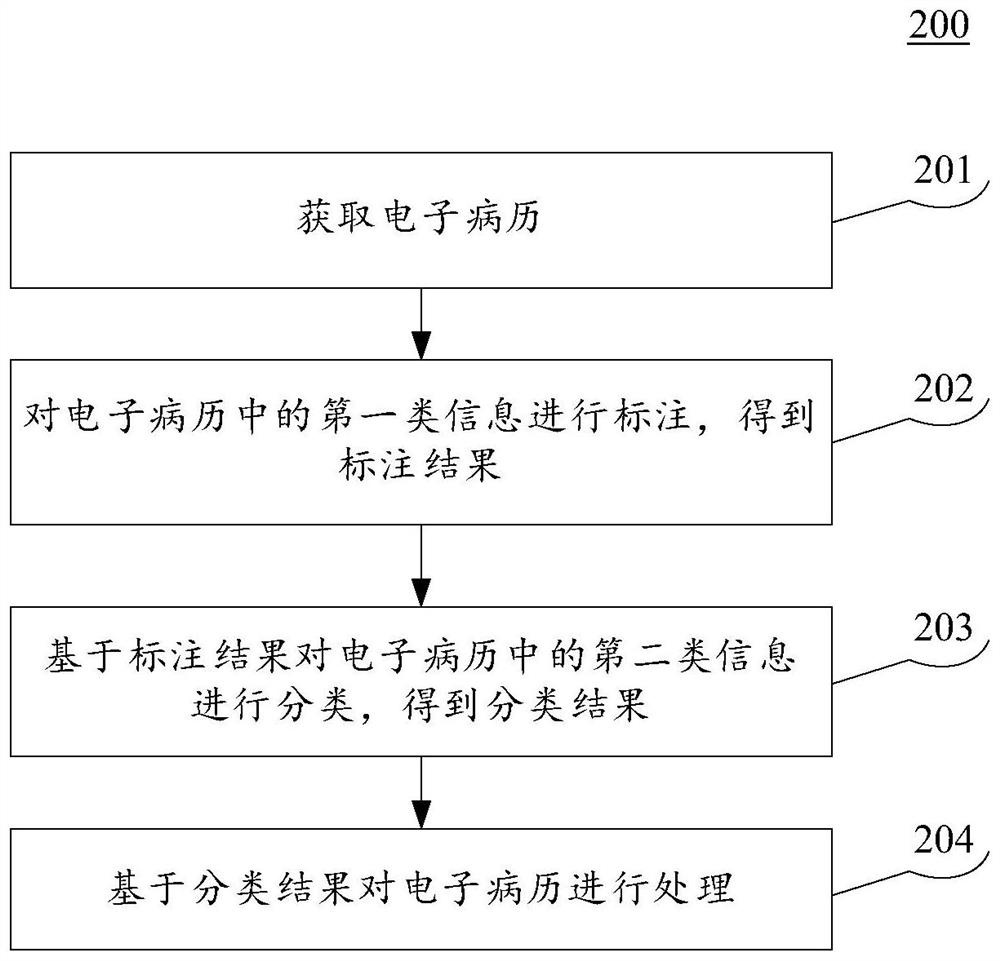 electronic-medical-record-management-method-and-device-thereof