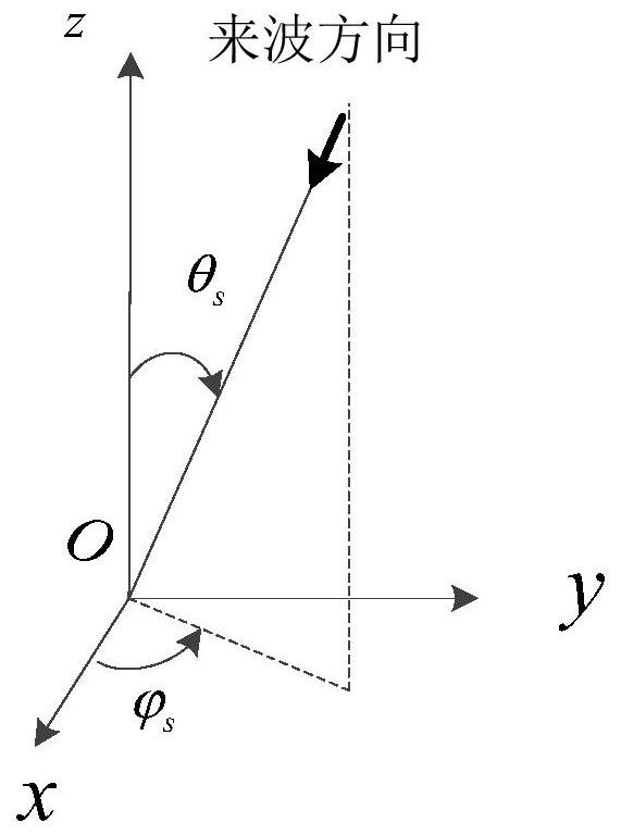 A direction finding method and system based on digital interference system