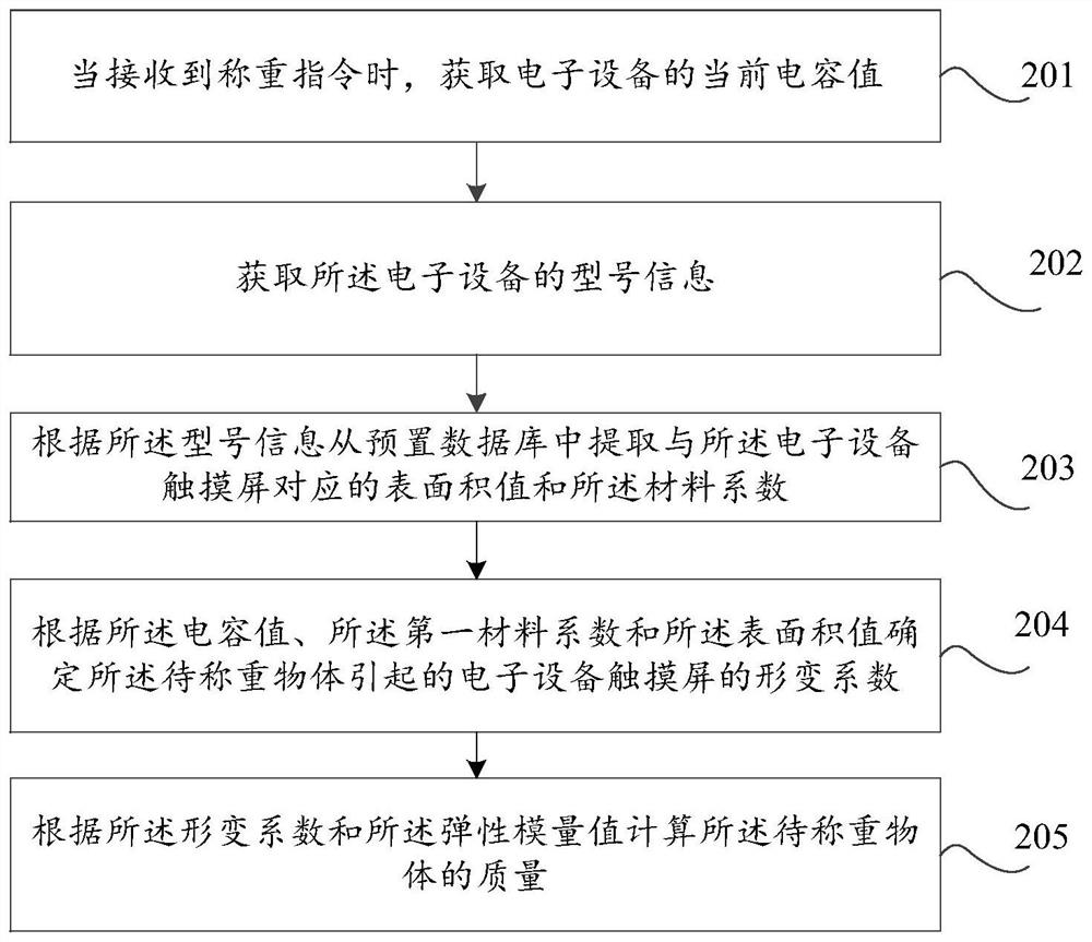 Method and device for weighing electronic equipment