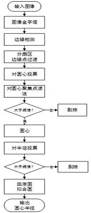 Method for rapid detection of circle suitable for industrial detection