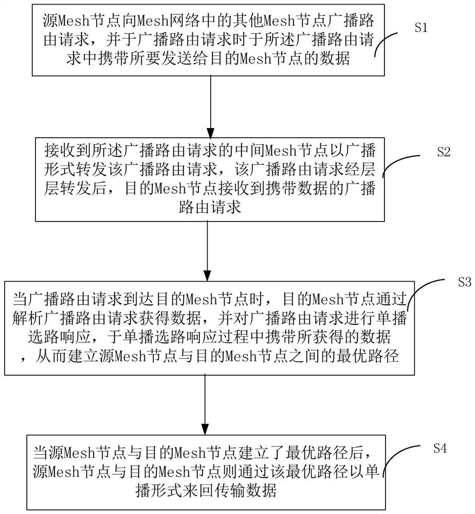 Broadcast and routing hybrid transmission method and system in wireless mesh network