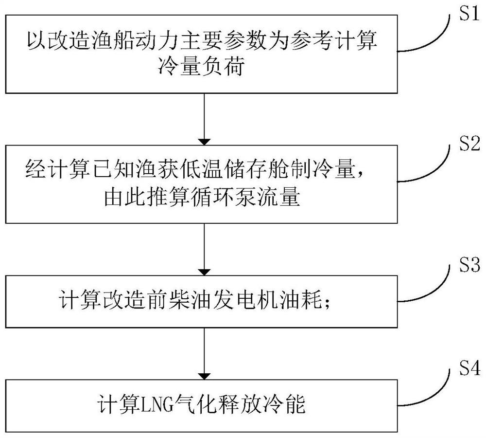 Fishing boat LNG power transformation cold/ heat energy utilization system and implementation method thereof