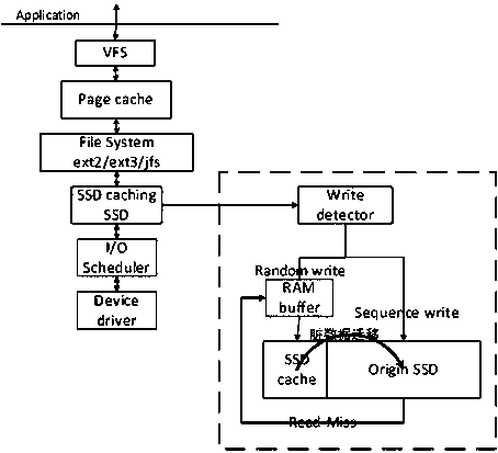 A non-volatile cache method for ssd