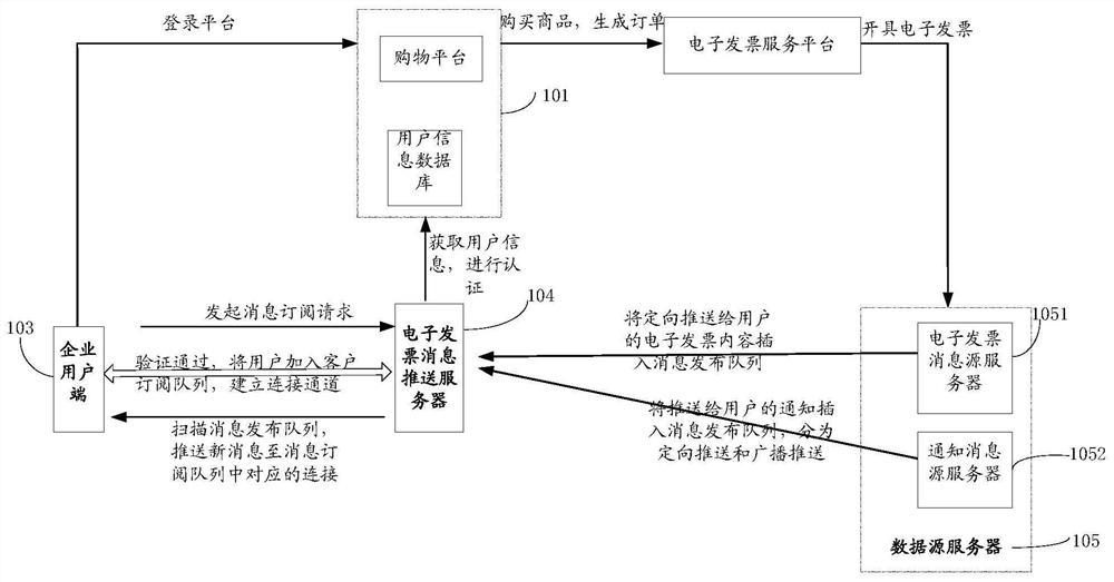 An electronic invoice message push system and method