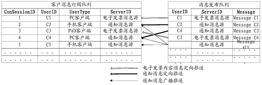 An electronic invoice message push system and method