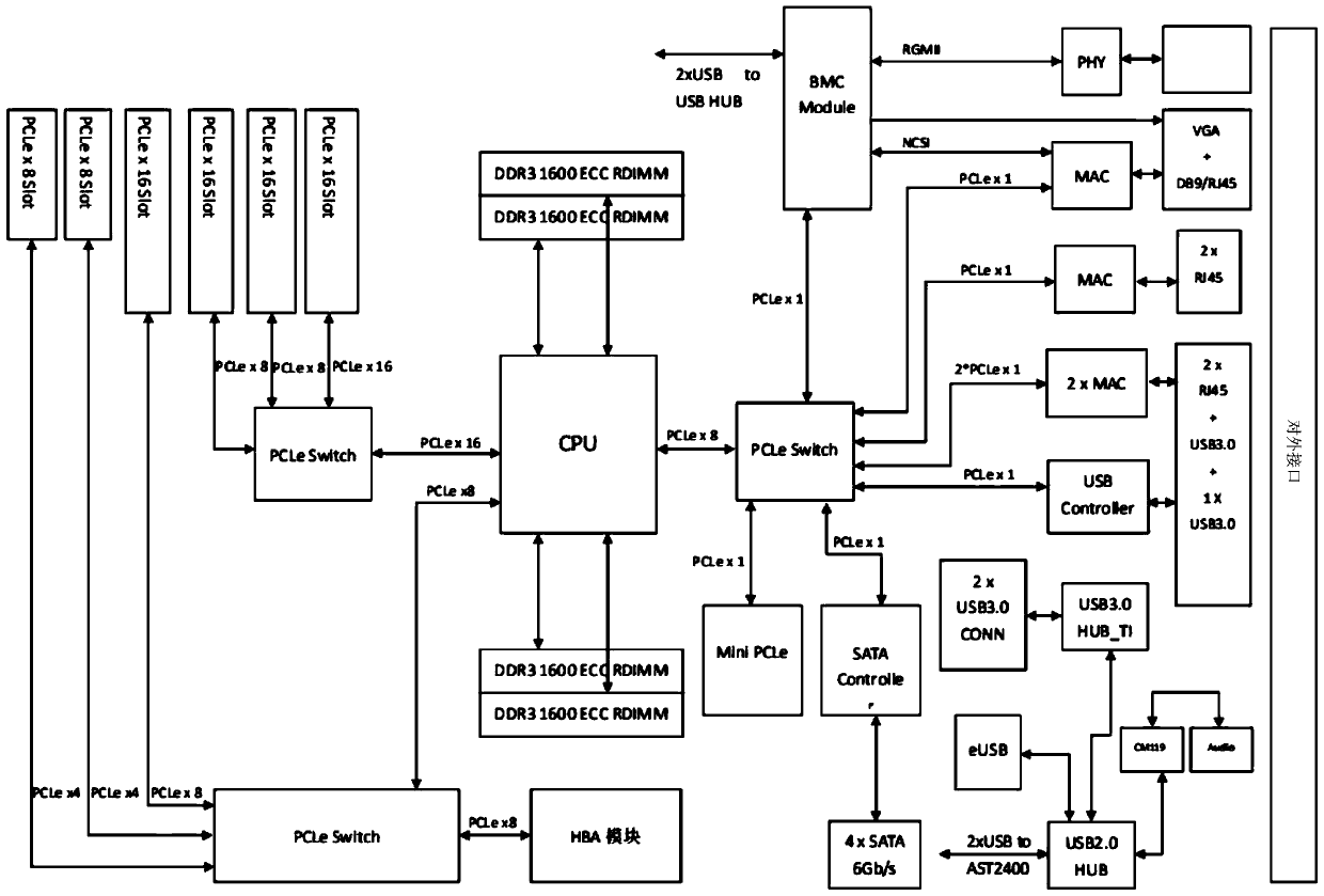 Reinforced server mainboard based on Feiteng FT-1500A-16 processor