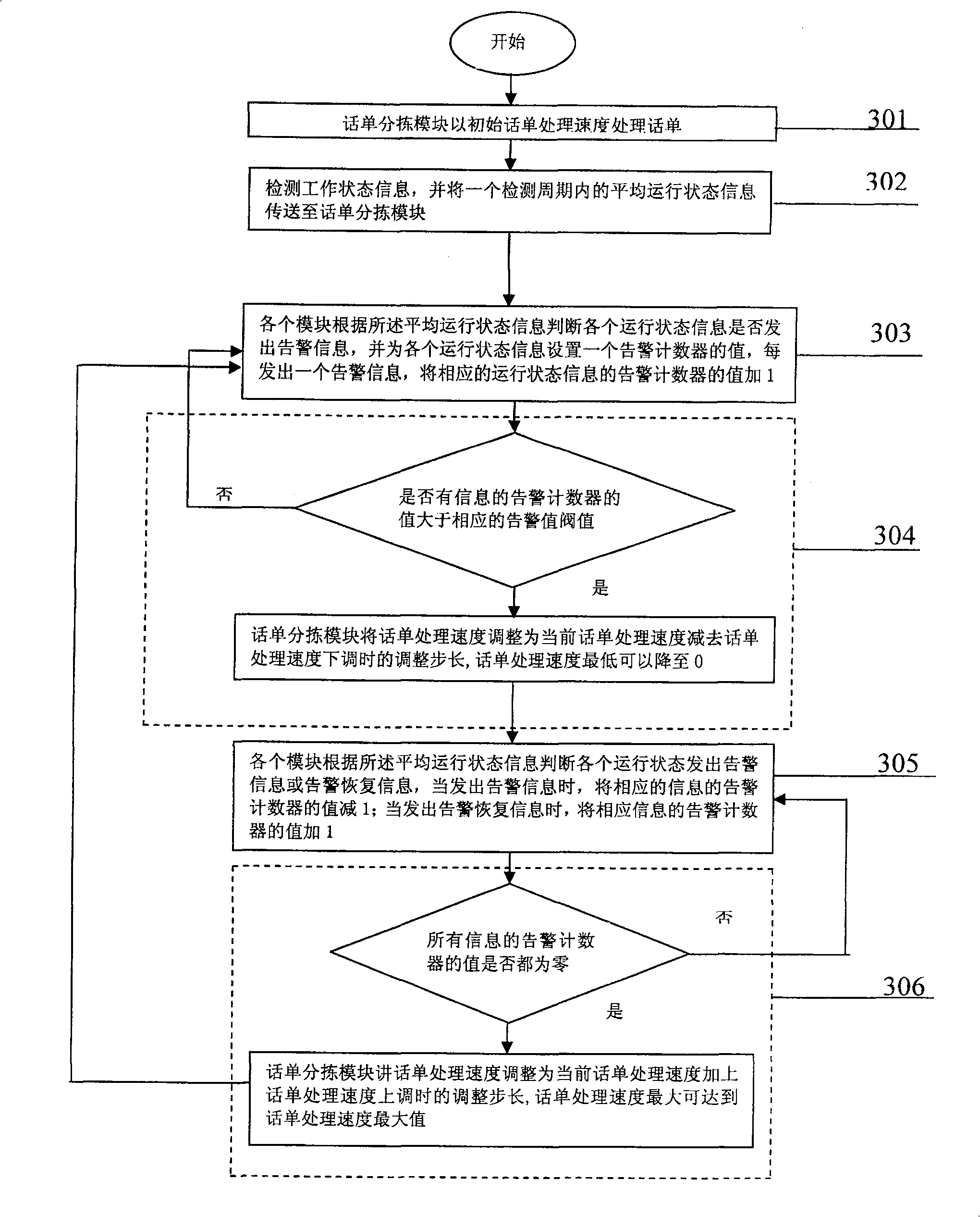 Dynamically regulating method for point-to-point message conversation list processing speed