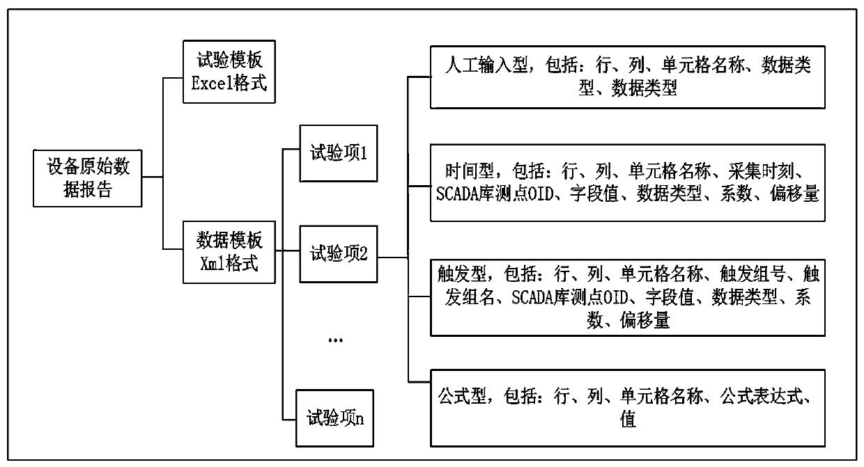 Test report automatic generation method and system based on electric power monitoring system