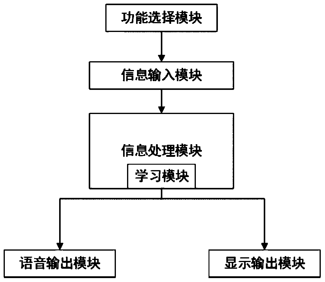 A kind of children's learning robot and its early education system self-learning method