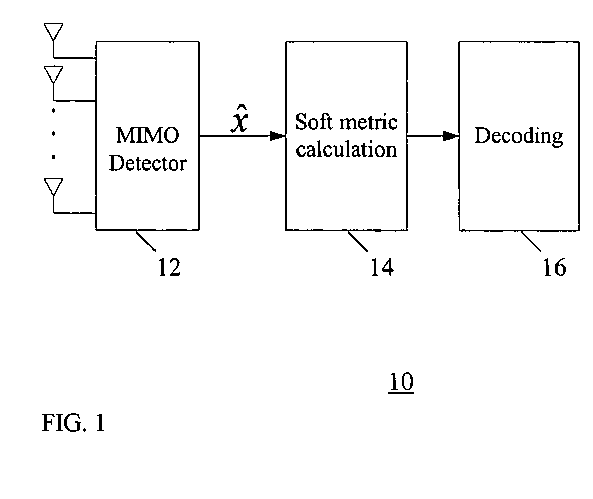 Method for the soft bit metric calculation with linear MIMO detection for LDPC codes