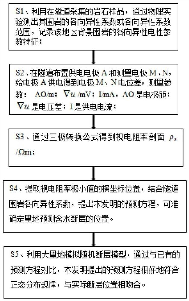 A method for considering the influence of surrounding rock anisotropy in the advance detection of resistivity method