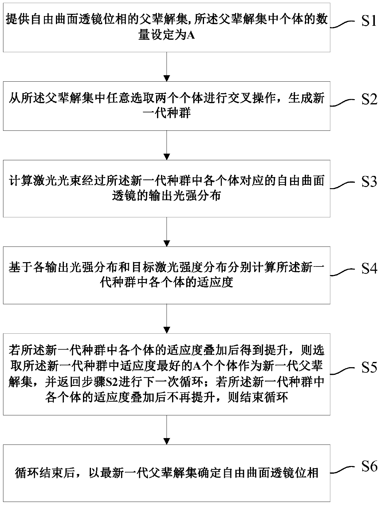 Design method of free-form surface lens based on genetic algorithm