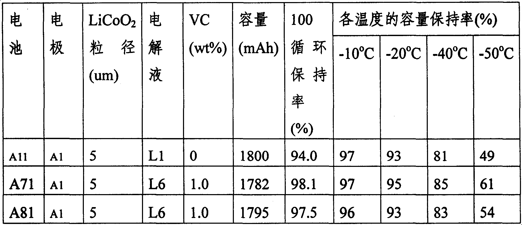 Lithium ion battery capable of low-temperature working