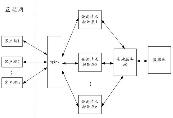 Query request response method, device, device and medium