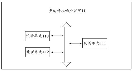 Query request response method, device, device and medium