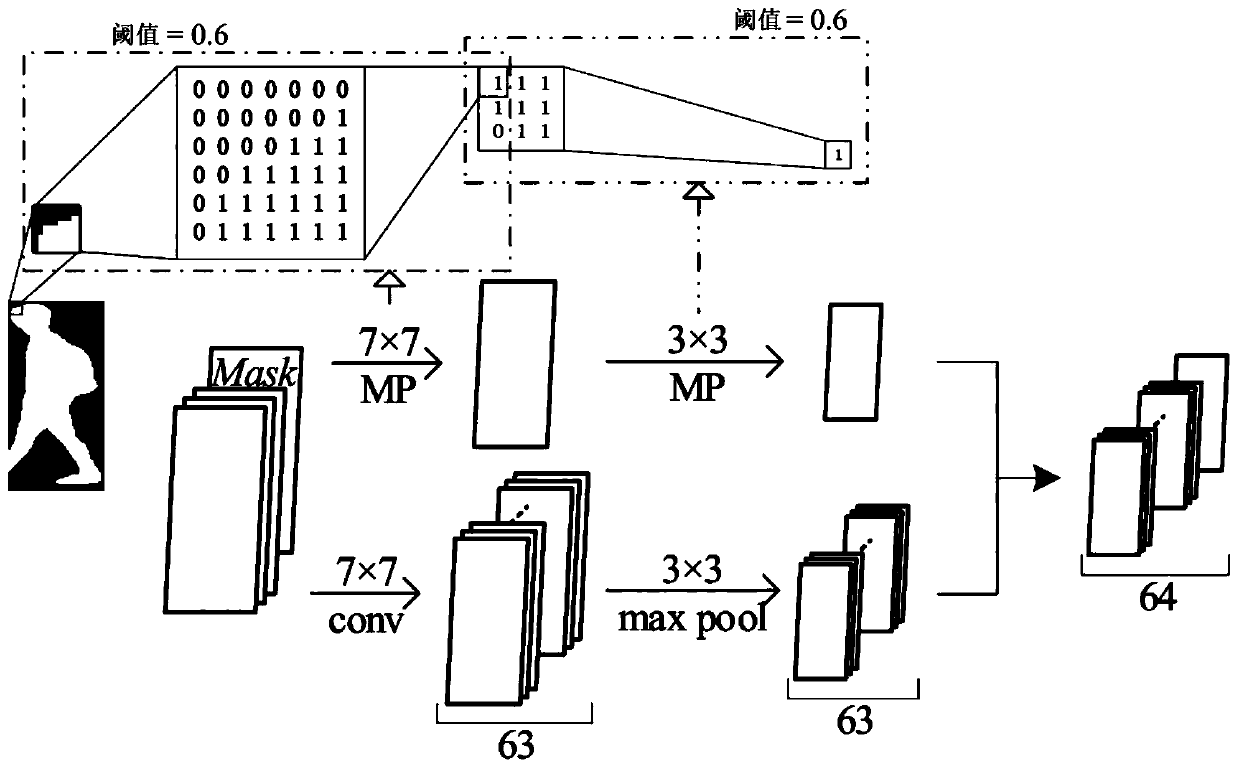 Mask pooling model training and pedestrian re-identification method for pedestrian re-identification