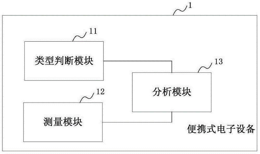 Portable electronic equipment and glasses degree measuring method