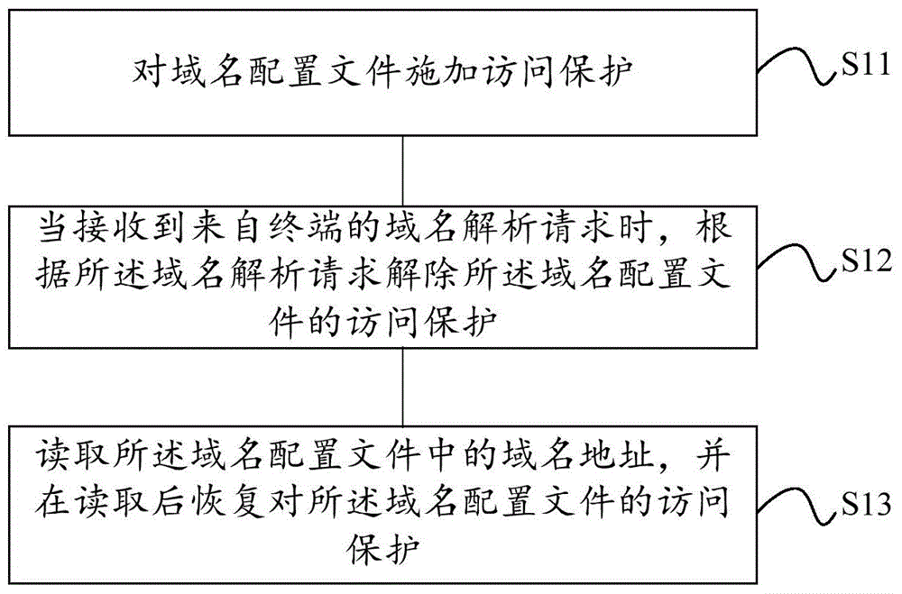 Method and device for preventing form domain name hijacking