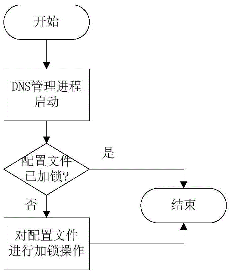 Method and device for preventing form domain name hijacking
