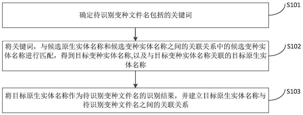 Entity name identification method and device, electronic equipment and storage medium