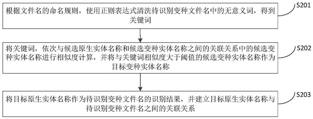 Entity name identification method and device, electronic equipment and storage medium