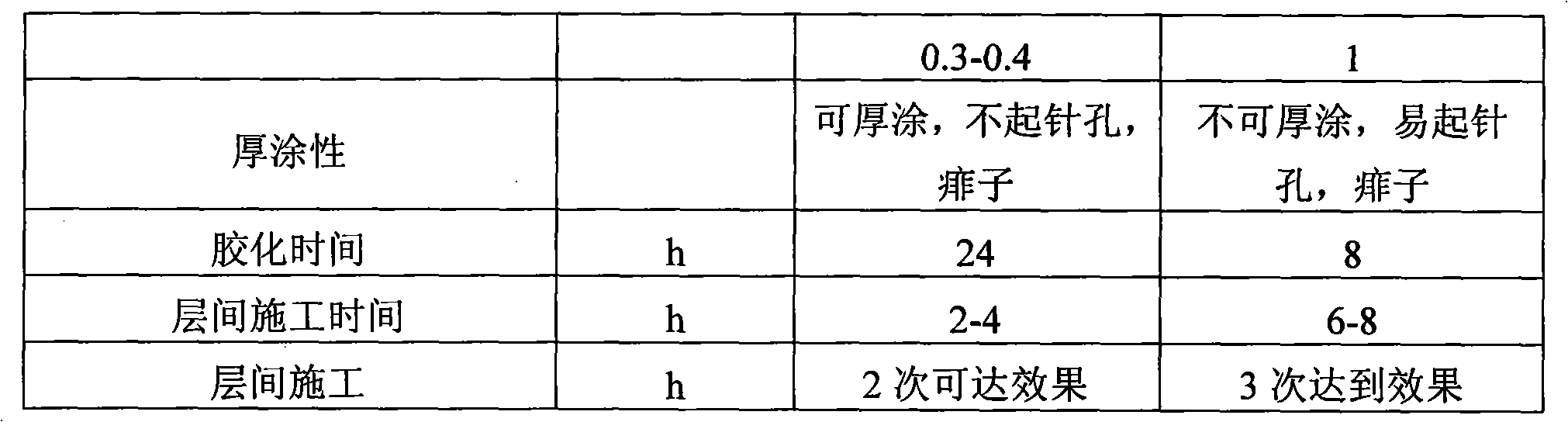 Urea formaldehyde alkyd woodenware top coat and method for manufacturing same