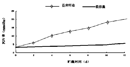 Anti-oxidation linseed oil microcapsules and preparation method thereof