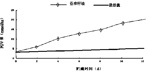 Anti-oxidation linseed oil microcapsules and preparation method thereof