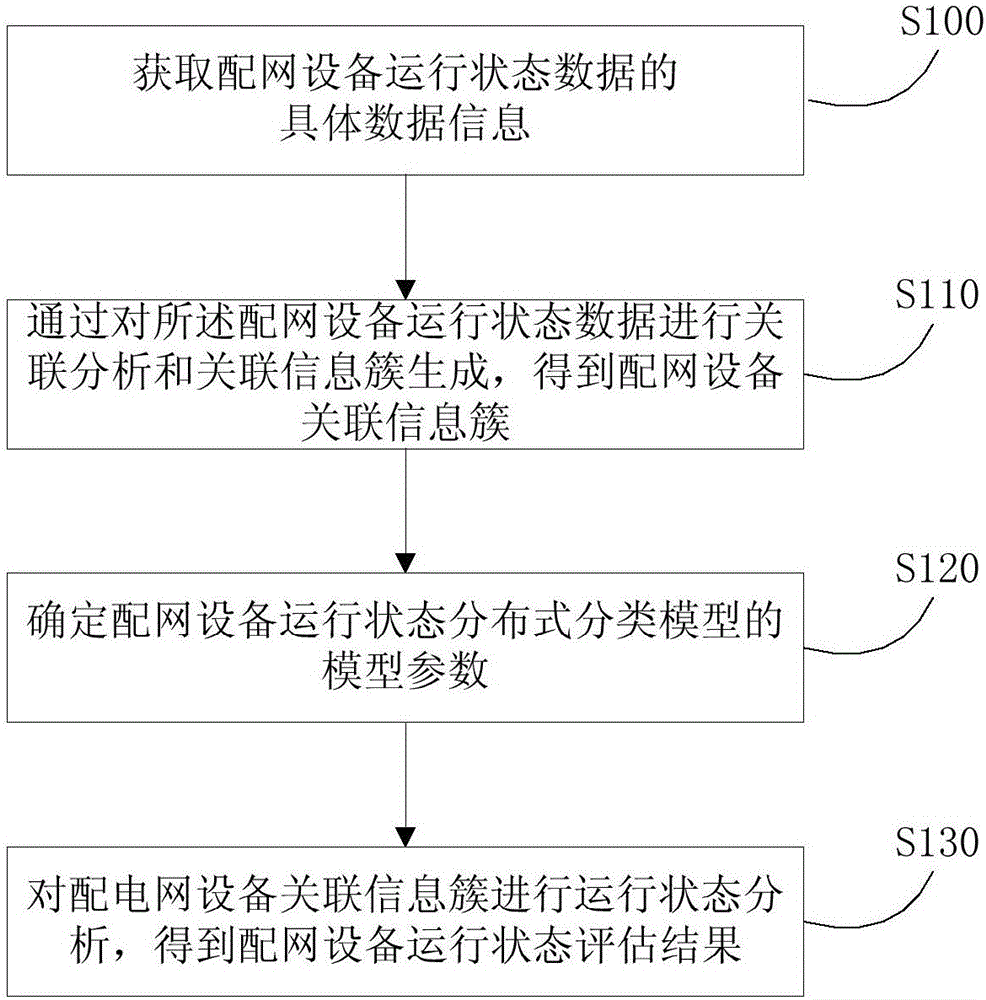 Distribution network state maintenance auxiliary system and method based on distributed learning