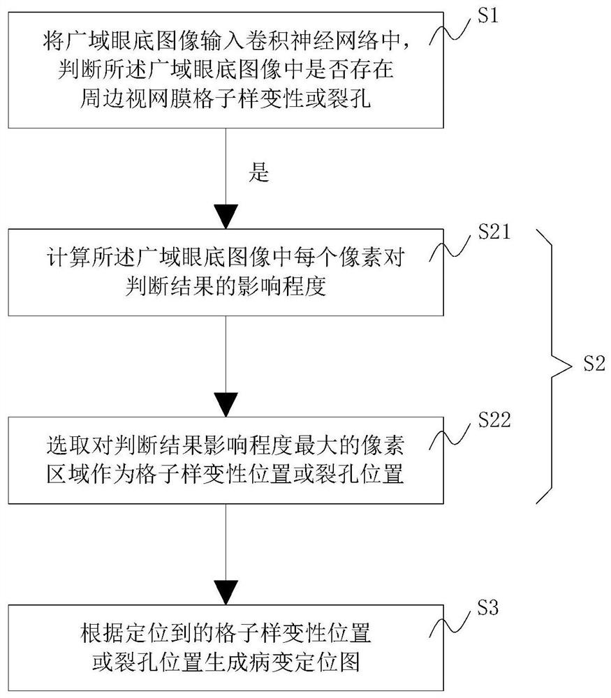 Method and system for identifying grid change holes in wide-area fundus images based on deep learning