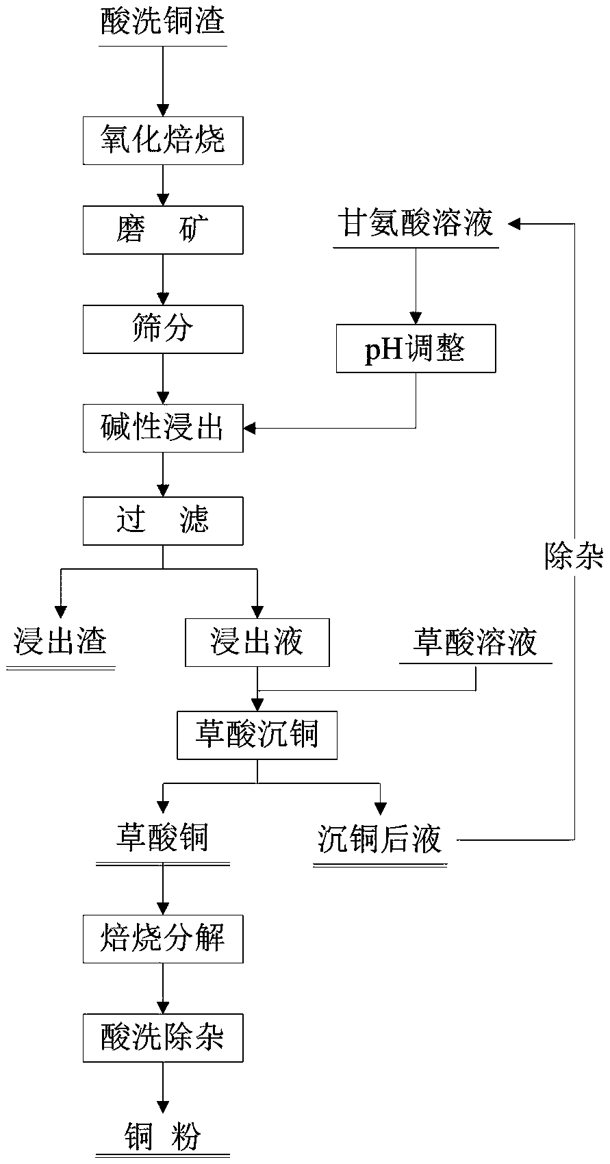 Method for leaching copper from acid pickling copper slag for zinc hydrometallurgy