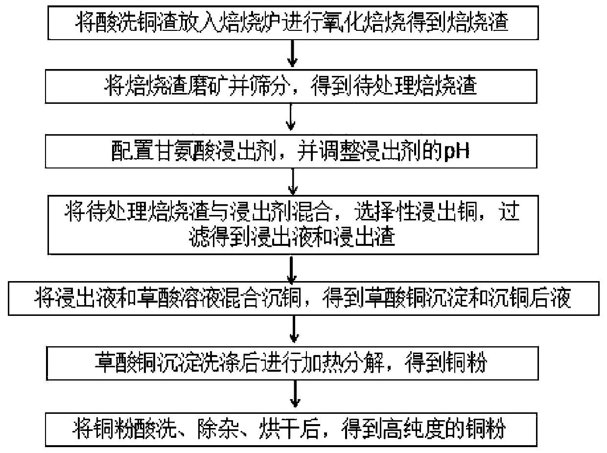 Method for leaching copper from acid pickling copper slag for zinc hydrometallurgy