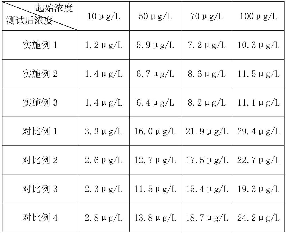 Preparation method of flocculating agent for environmental hormone polluted underground water