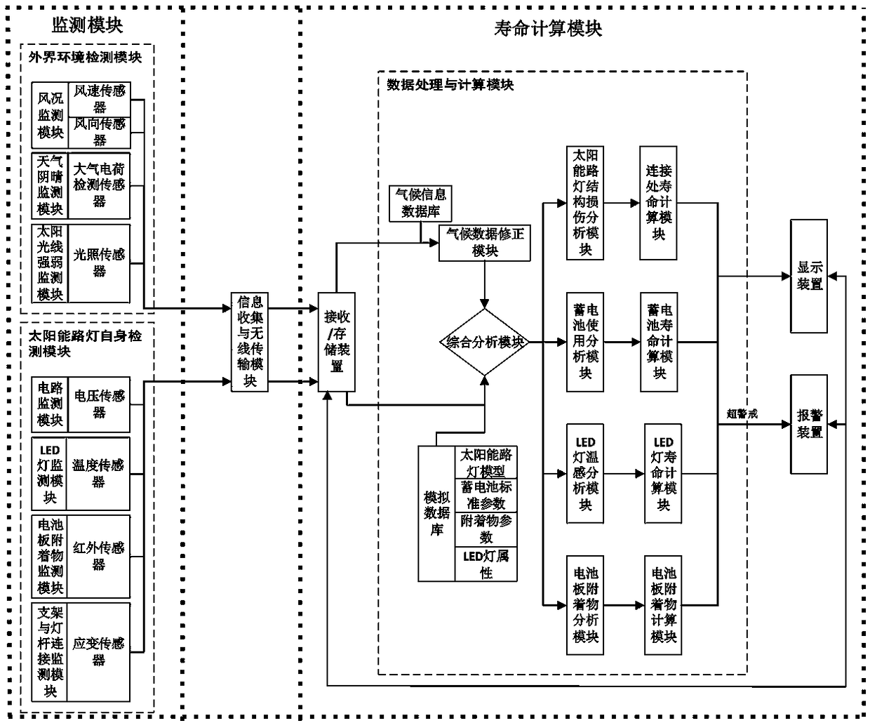 Solar street lamp monitoring and service life estimation system