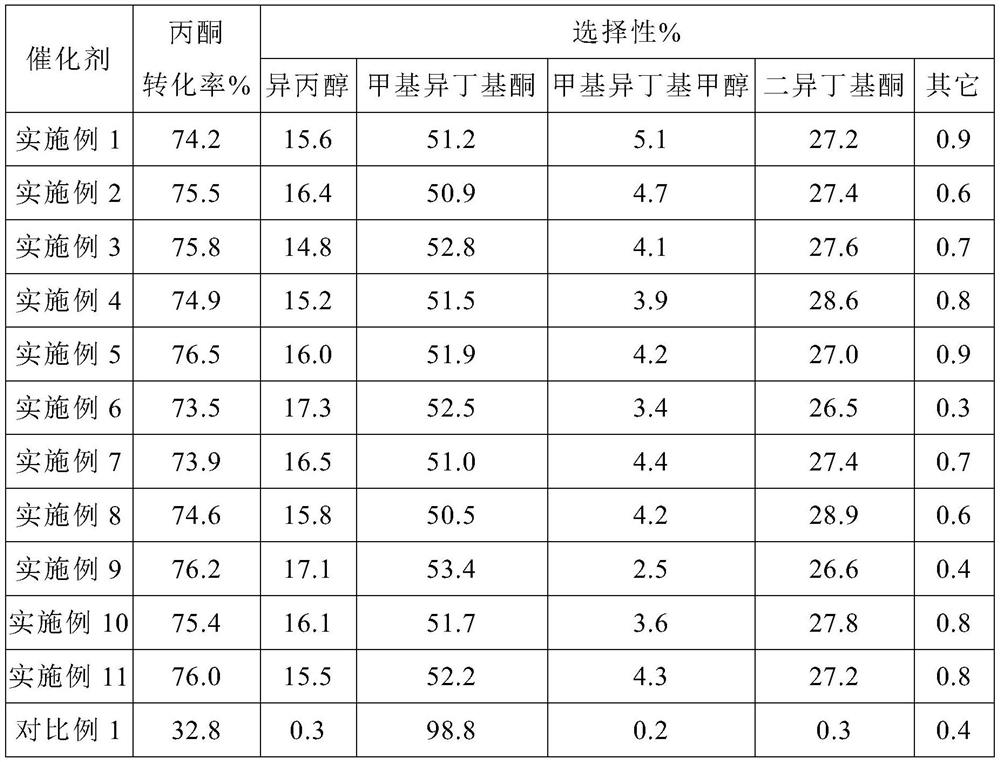 Catalyst for synthesizing methyl isobutyl ketone and diisobutyl ketone from acetone and its preparation method and application