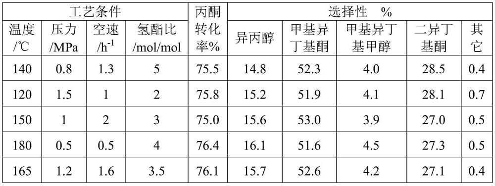 Catalyst for synthesizing methyl isobutyl ketone and diisobutyl ketone from acetone and its preparation method and application