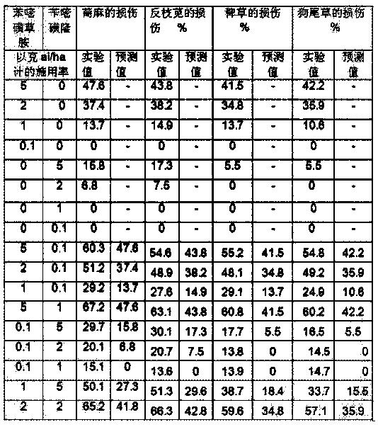 Compounded herbicide composition