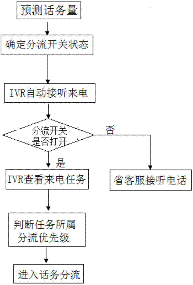 Voice interaction management method and system based on telephone traffic forecasting