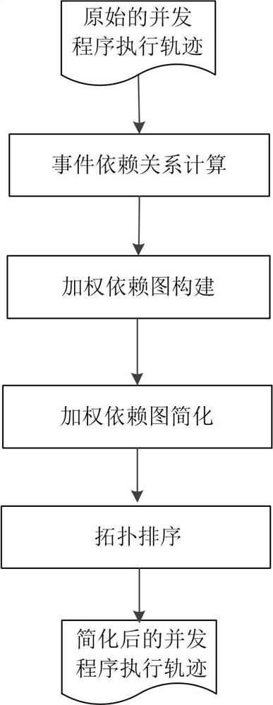 A Static Simplification Method of Concurrent Program Execution Trajectory Based on Weighted Dependency Graph