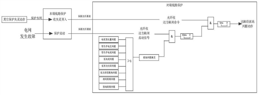 A method and system for shortening the action delay of in-situ failure protection