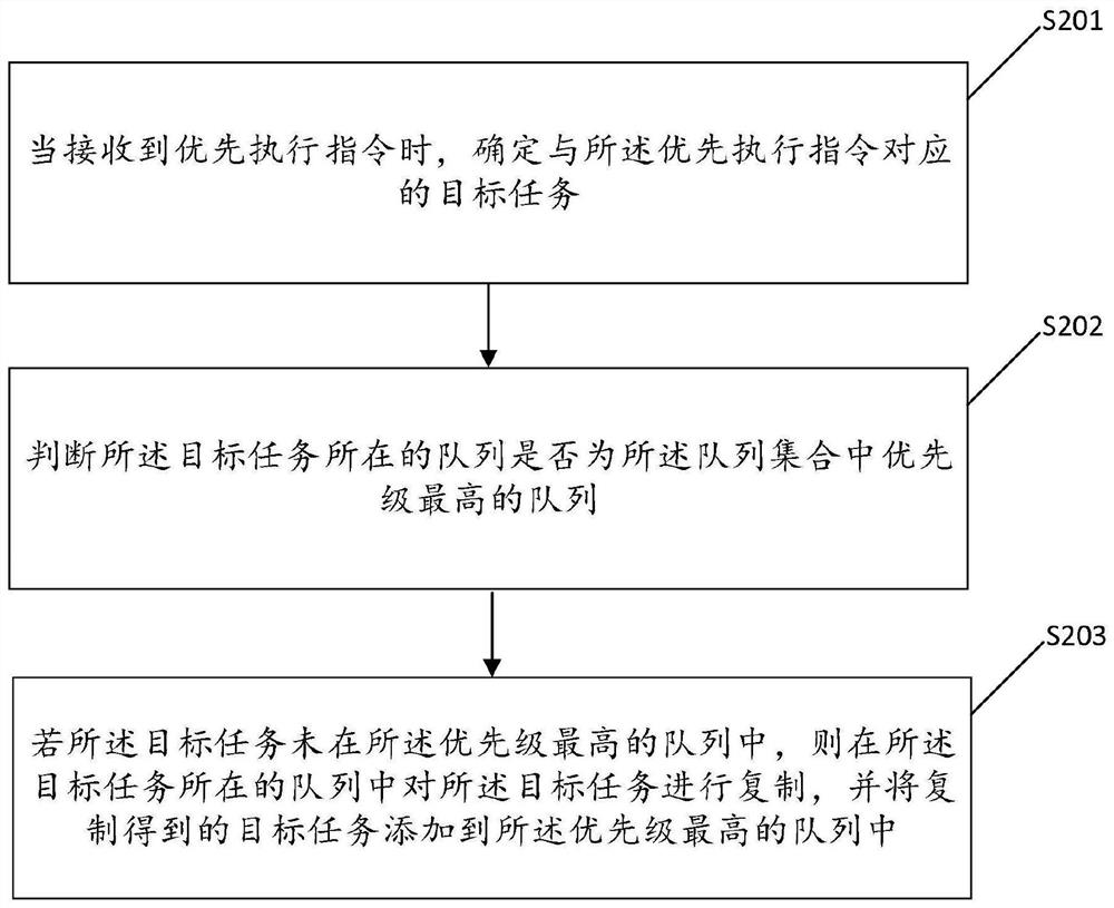 Task execution method and device, storage medium and electronic equipment