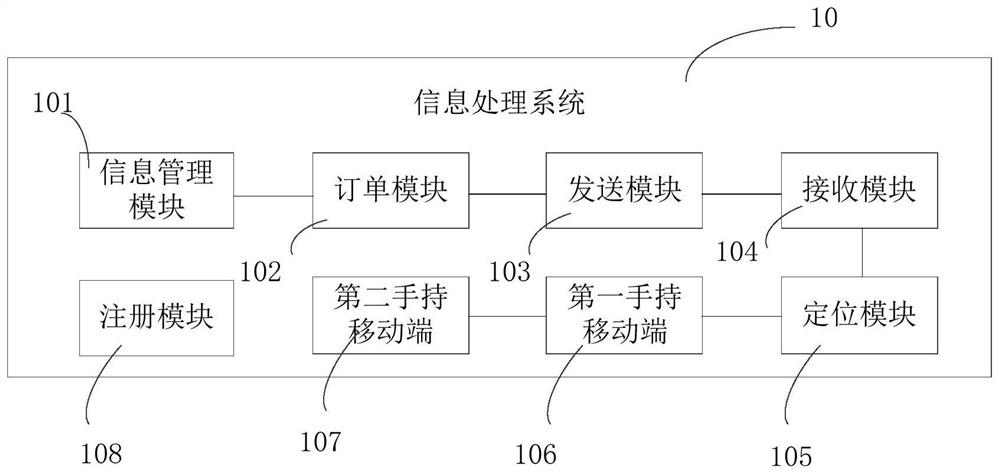 Information processing system and method