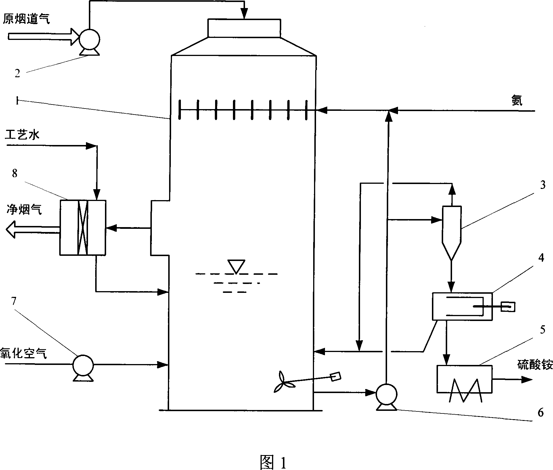 Method, system and product for reclaiming sulfoxides from flue gas