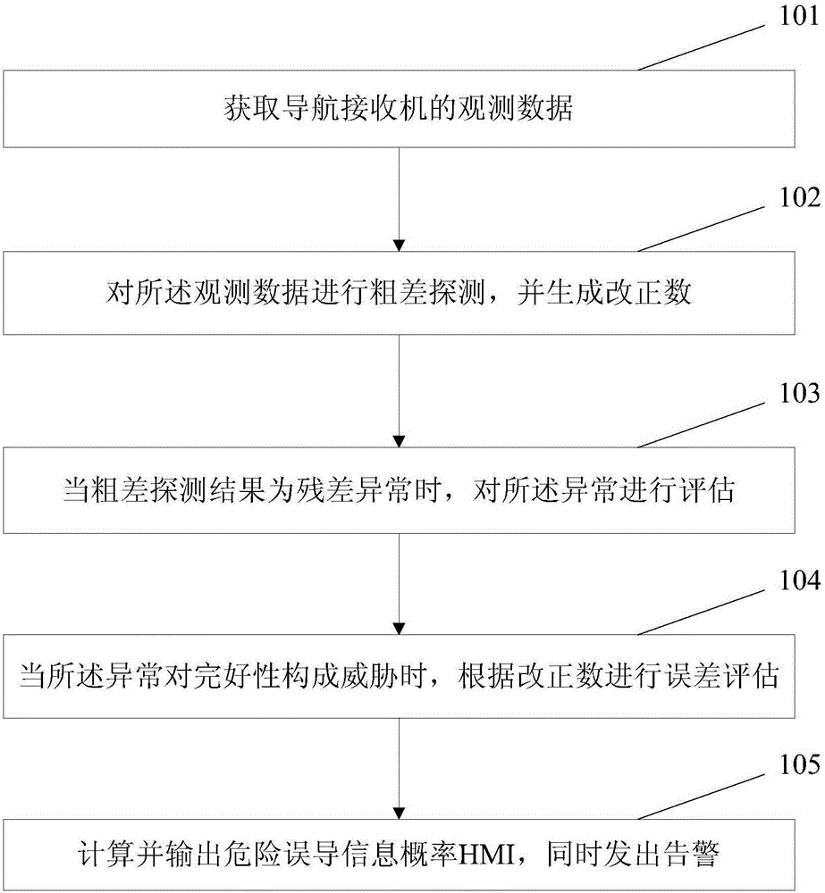 GNSS system integrity evaluation method and device
